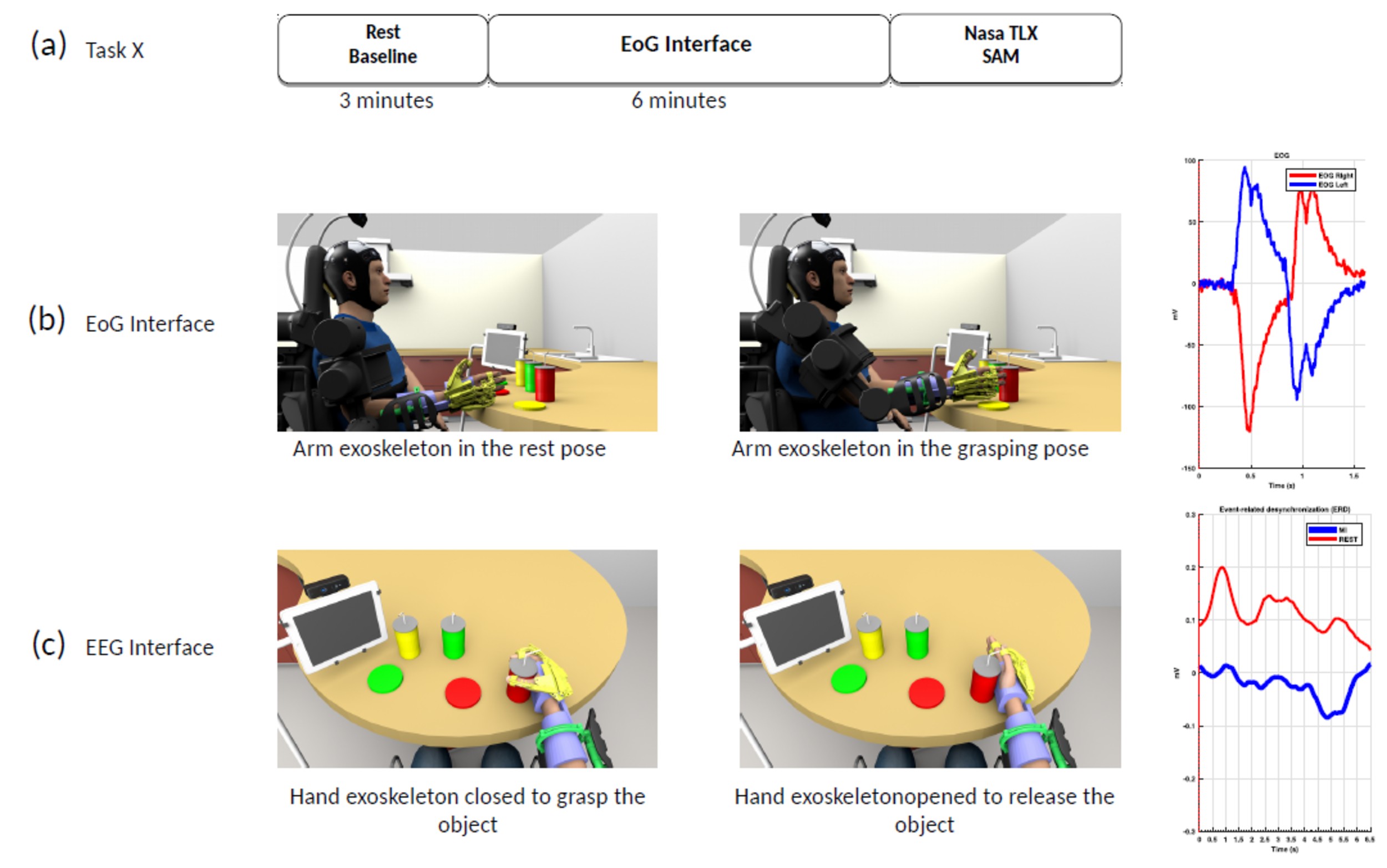 La combinación del control cerebral y ocular en brazos robóticos reduce el estrés de los usuarios