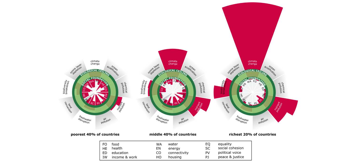 Advierten que el progreso económico global deja atrás a miles de millones de personas y empuja el planeta al límite