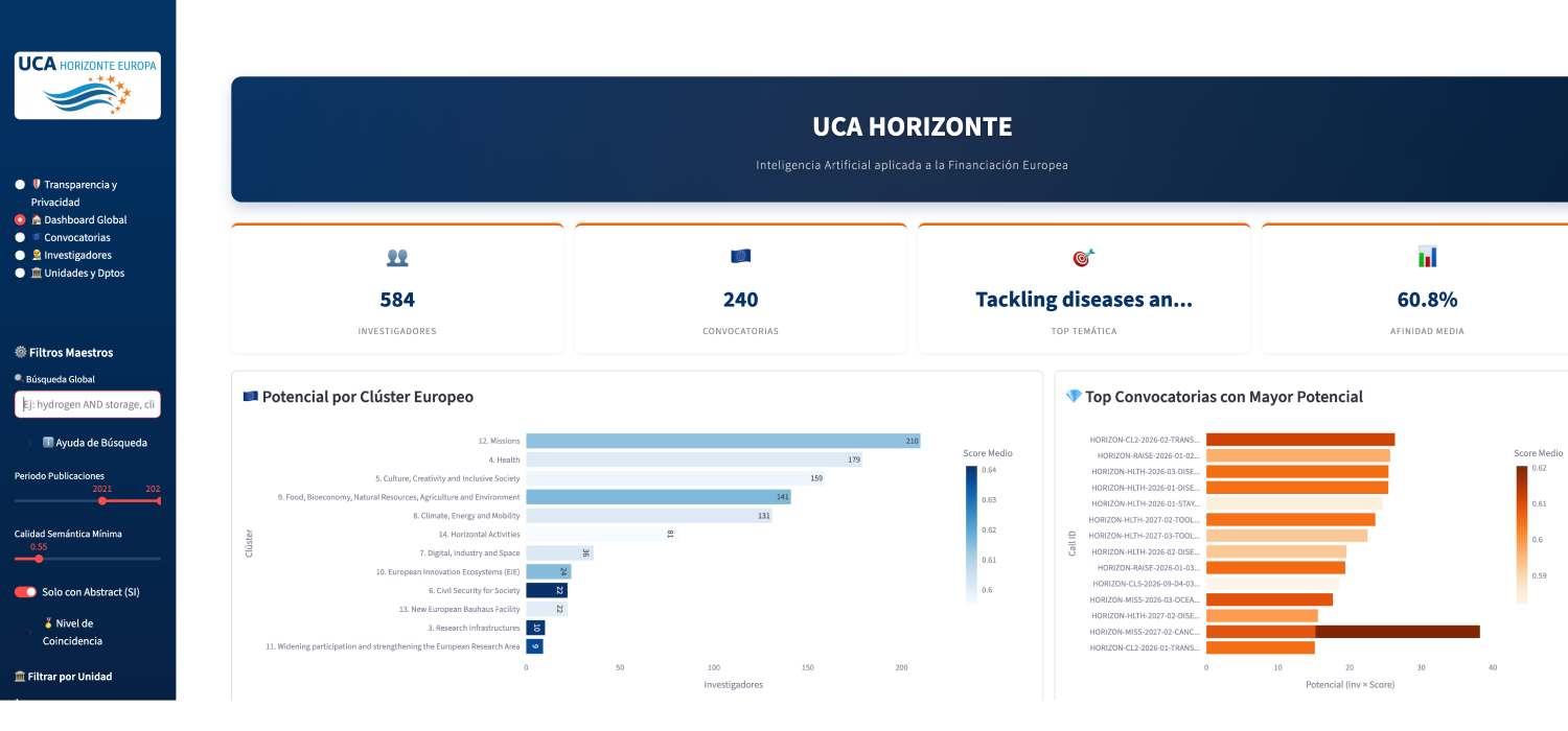 Nace ‘Horizonte UCA’, una nueva plataforma basada en IA para la captación de fondos europeos