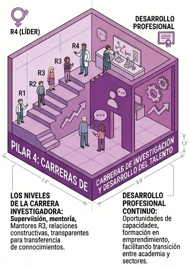 Pilar 4: carreras de investigación y desarrollo del talento